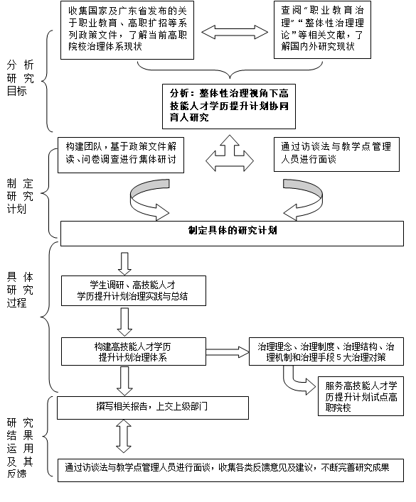 本课题的研究目标,研究内容和创新点; 本课题的研究方法和技术路线